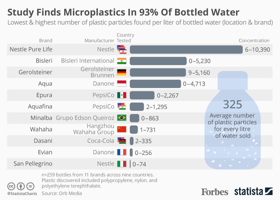 plastic in water bottles